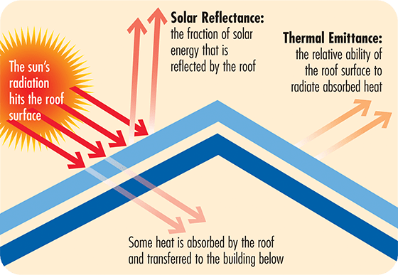 Solar Reflectance Thermal Emittance - Conklin Roofing Systems